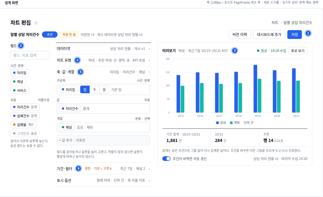 차트 편집 화면. 왼쪽 필드 목록, 가운데 데이터셋·차트 유형·축·값·계열 설정, 오른쪽 막대 차트 미리보기와 기간 합계