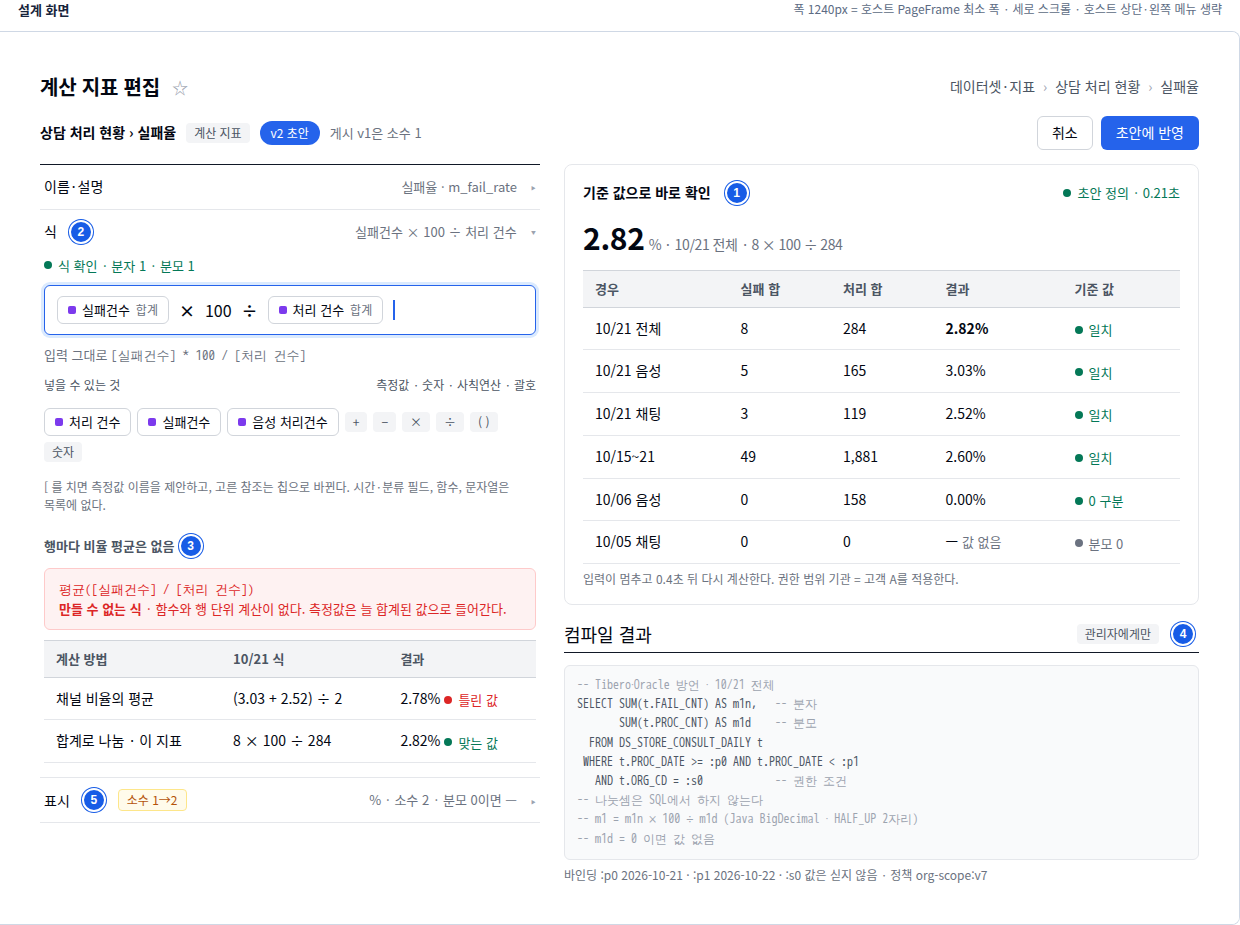 계산 지표 편집 화면. 실패율 식이 실패건수 곱하기 100 나누기 처리 건수로 칩으로 입력되어 있고, 오른쪽에 경우별 기준 값 대조표와 컴파일된 SQL이 있음