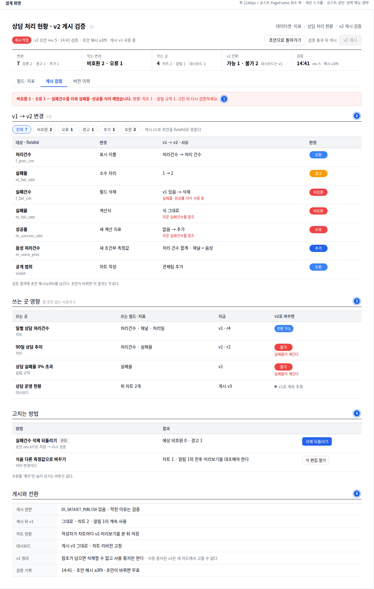 게시 검증 화면. 게시 막힘 표시, 비호환 2 오류 1 경고, v1에서 v2로 바뀐 필드 7건의 판정, 쓰는 곳 영향 표, 고치는 방법