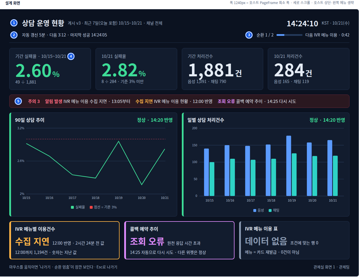 관제 화면 TV 모드. 실패율과 처리건수 KPI 4개, 주의 3건 띠, 정상 반영 차트 2개, 아래에 수집 지연·조회 오류·데이터 없음 위젯