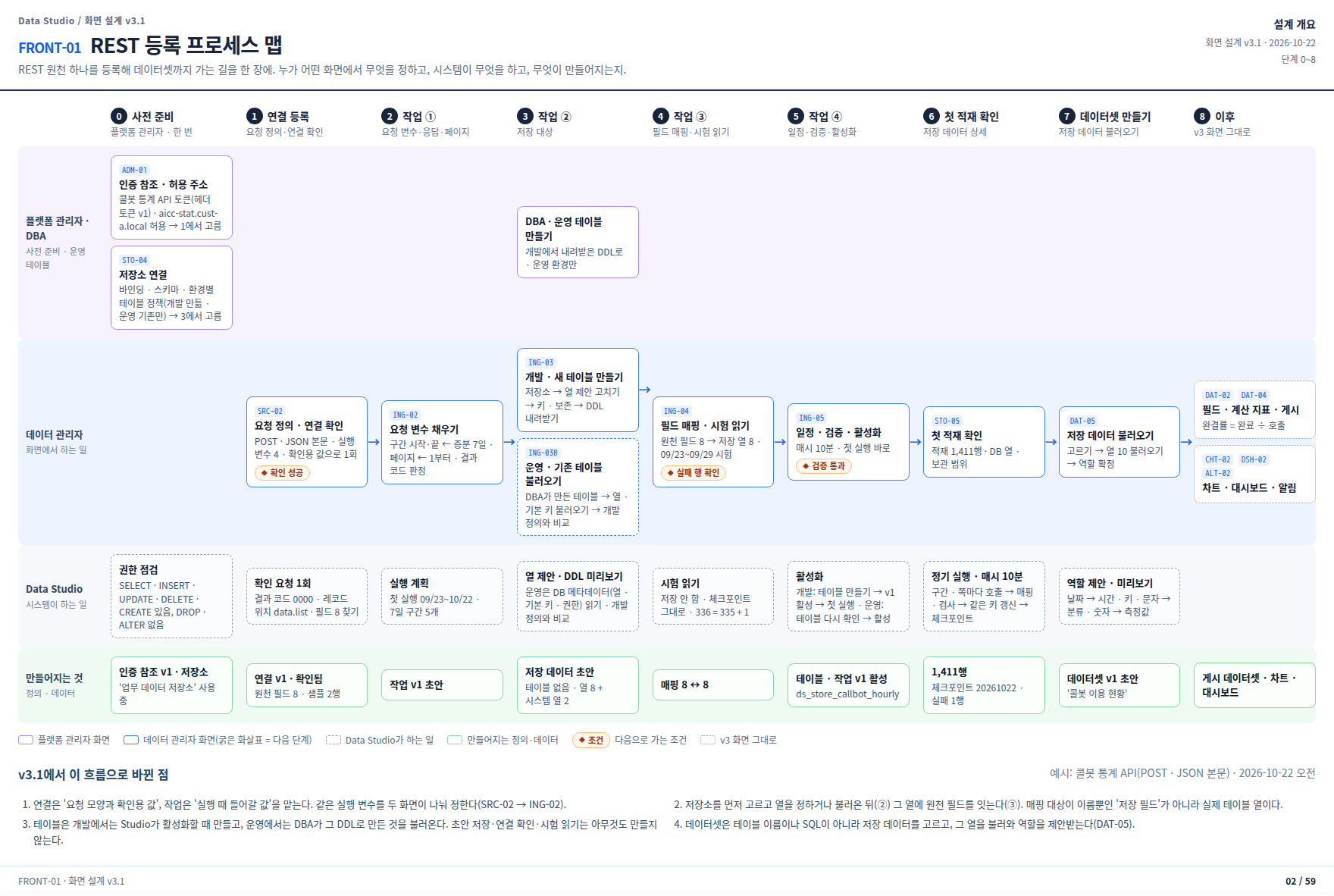 REST 원천 하나를 등록해 데이터셋까지 가는 프로세스 맵. 플랫폼 관리자, 데이터 관리자, Data Studio, 만들어지는 것 네 줄에 0~8단계 화면과 조건이 놓여 있음