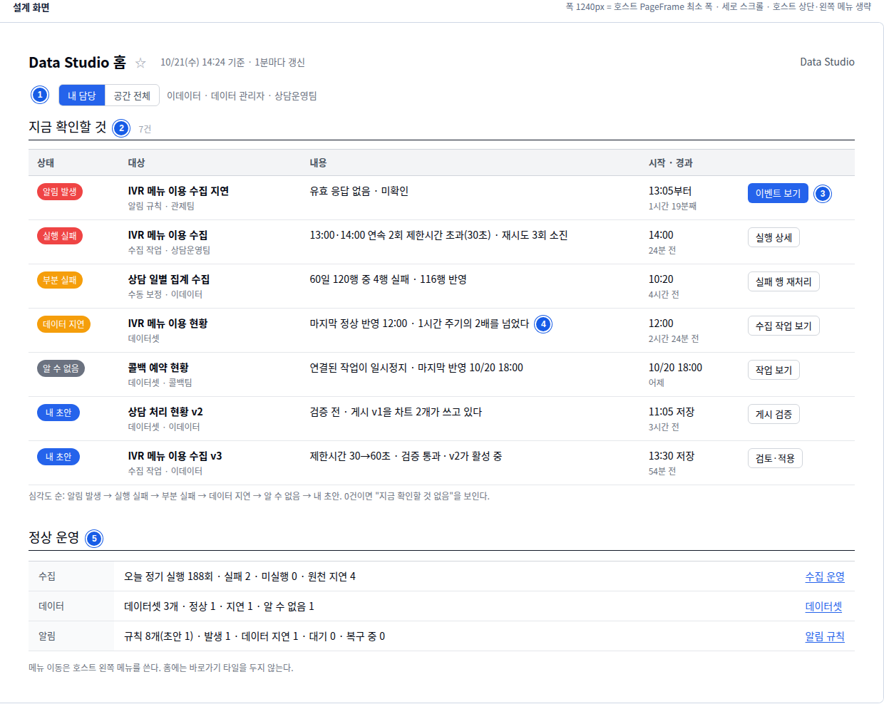 Data Studio 홈. 지금 확인할 것 7건이 알림 발생, 실행 실패, 부분 실패, 데이터 지연, 알 수 없음, 내 초안 순으로 놓이고 각 줄에 바로 가는 버튼